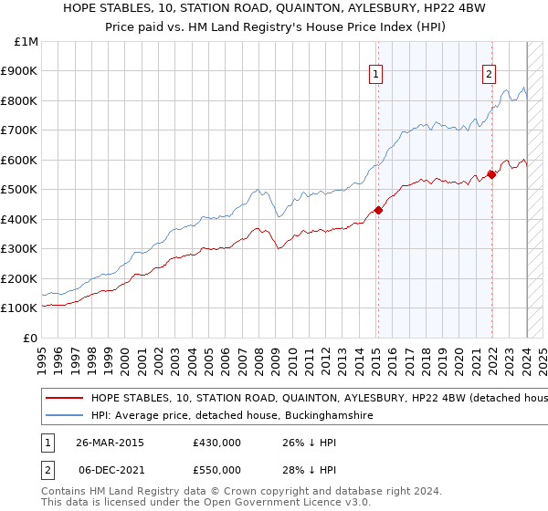 HOPE STABLES, 10, STATION ROAD, QUAINTON, AYLESBURY, HP22 4BW: Price paid vs HM Land Registry's House Price Index