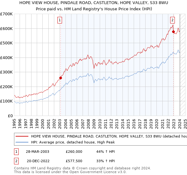 HOPE VIEW HOUSE, PINDALE ROAD, CASTLETON, HOPE VALLEY, S33 8WU: Price paid vs HM Land Registry's House Price Index