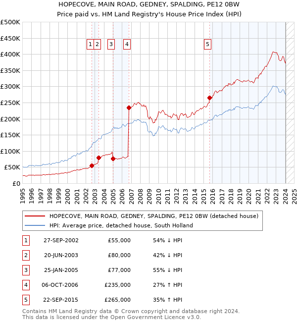 HOPECOVE, MAIN ROAD, GEDNEY, SPALDING, PE12 0BW: Price paid vs HM Land Registry's House Price Index