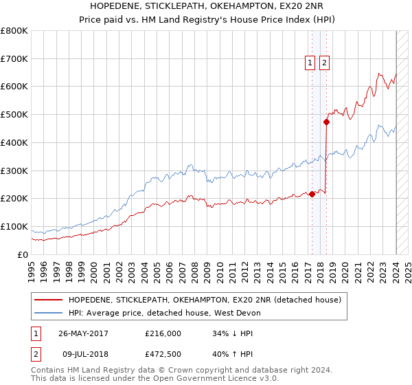 HOPEDENE, STICKLEPATH, OKEHAMPTON, EX20 2NR: Price paid vs HM Land Registry's House Price Index