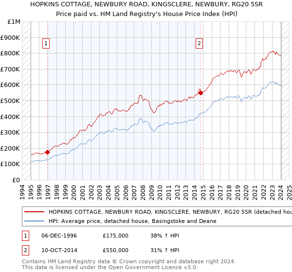 HOPKINS COTTAGE, NEWBURY ROAD, KINGSCLERE, NEWBURY, RG20 5SR: Price paid vs HM Land Registry's House Price Index