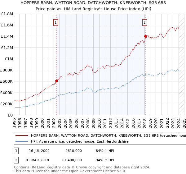 HOPPERS BARN, WATTON ROAD, DATCHWORTH, KNEBWORTH, SG3 6RS: Price paid vs HM Land Registry's House Price Index