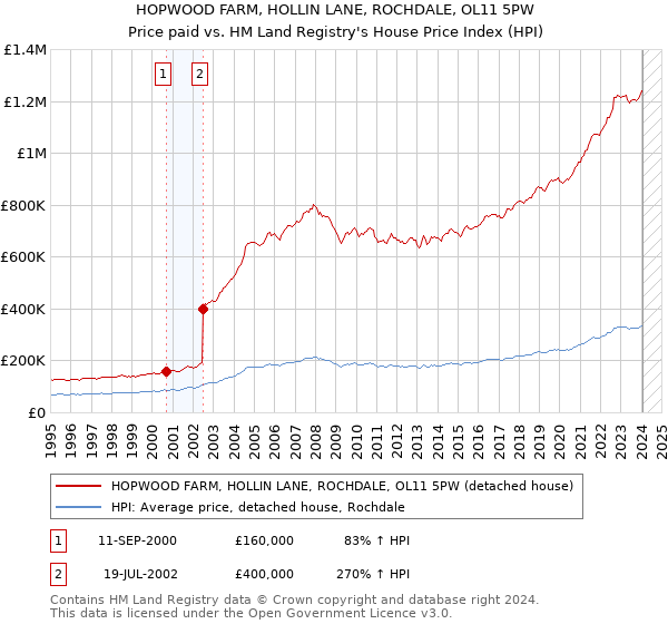 HOPWOOD FARM, HOLLIN LANE, ROCHDALE, OL11 5PW: Price paid vs HM Land Registry's House Price Index