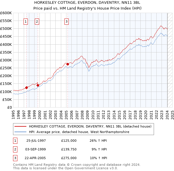 HORKESLEY COTTAGE, EVERDON, DAVENTRY, NN11 3BL: Price paid vs HM Land Registry's House Price Index