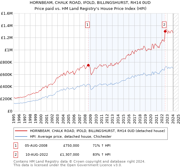 HORNBEAM, CHALK ROAD, IFOLD, BILLINGSHURST, RH14 0UD: Price paid vs HM Land Registry's House Price Index