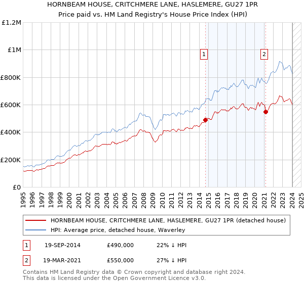 HORNBEAM HOUSE, CRITCHMERE LANE, HASLEMERE, GU27 1PR: Price paid vs HM Land Registry's House Price Index