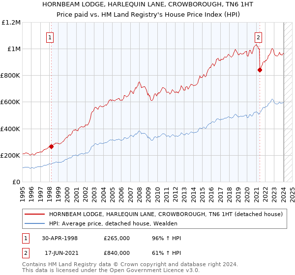 HORNBEAM LODGE, HARLEQUIN LANE, CROWBOROUGH, TN6 1HT: Price paid vs HM Land Registry's House Price Index