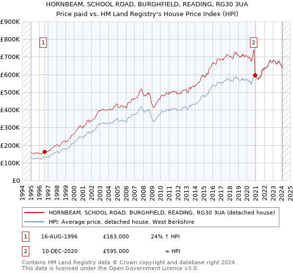 HORNBEAM, SCHOOL ROAD, BURGHFIELD, READING, RG30 3UA: Price paid vs HM Land Registry's House Price Index