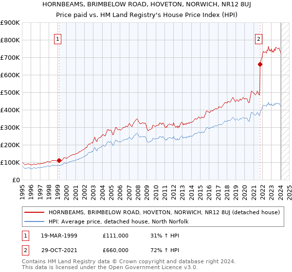 HORNBEAMS, BRIMBELOW ROAD, HOVETON, NORWICH, NR12 8UJ: Price paid vs HM Land Registry's House Price Index
