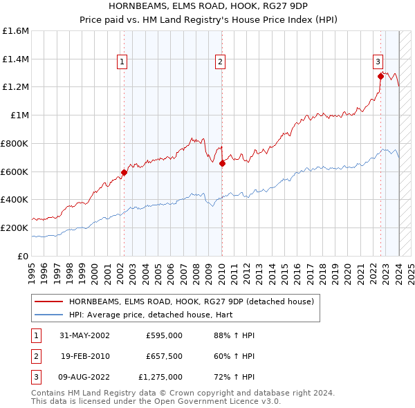 HORNBEAMS, ELMS ROAD, HOOK, RG27 9DP: Price paid vs HM Land Registry's House Price Index