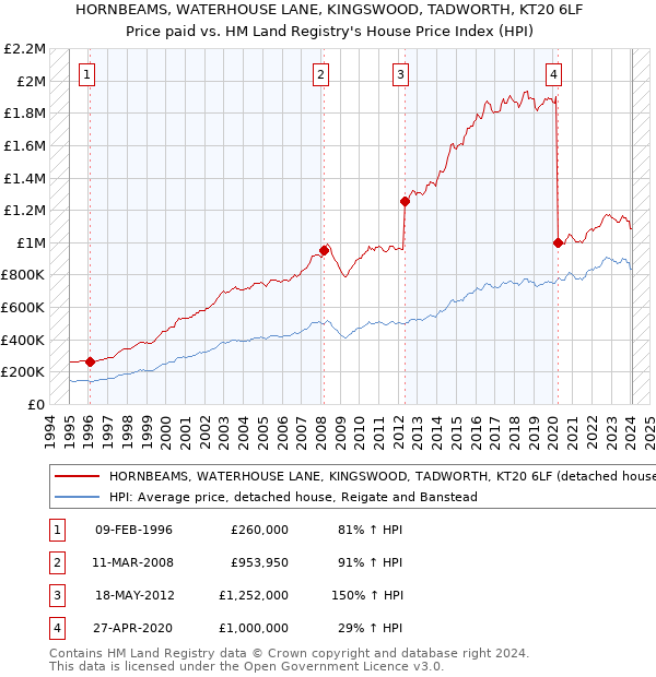 HORNBEAMS, WATERHOUSE LANE, KINGSWOOD, TADWORTH, KT20 6LF: Price paid vs HM Land Registry's House Price Index