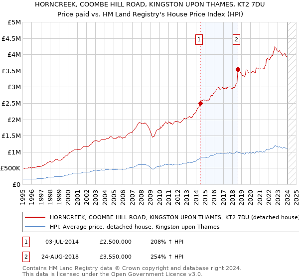 HORNCREEK, COOMBE HILL ROAD, KINGSTON UPON THAMES, KT2 7DU: Price paid vs HM Land Registry's House Price Index