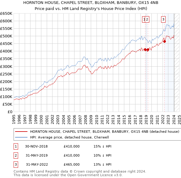 HORNTON HOUSE, CHAPEL STREET, BLOXHAM, BANBURY, OX15 4NB: Price paid vs HM Land Registry's House Price Index