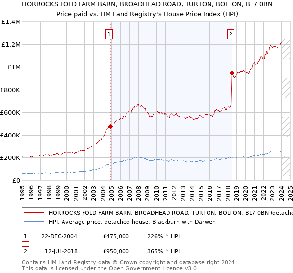 HORROCKS FOLD FARM BARN, BROADHEAD ROAD, TURTON, BOLTON, BL7 0BN: Price paid vs HM Land Registry's House Price Index