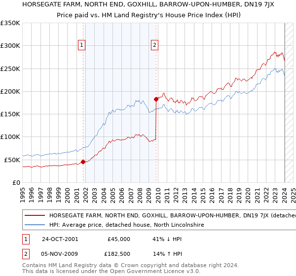HORSEGATE FARM, NORTH END, GOXHILL, BARROW-UPON-HUMBER, DN19 7JX: Price paid vs HM Land Registry's House Price Index
