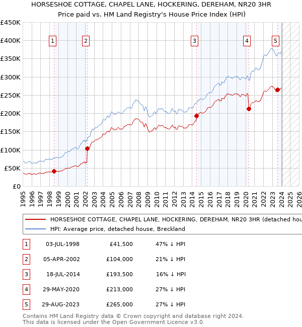 HORSESHOE COTTAGE, CHAPEL LANE, HOCKERING, DEREHAM, NR20 3HR: Price paid vs HM Land Registry's House Price Index