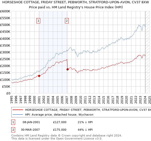 HORSESHOE COTTAGE, FRIDAY STREET, PEBWORTH, STRATFORD-UPON-AVON, CV37 8XW: Price paid vs HM Land Registry's House Price Index