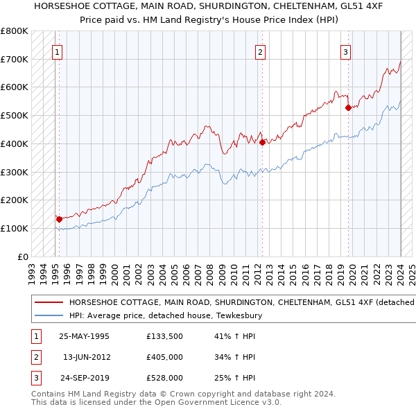 HORSESHOE COTTAGE, MAIN ROAD, SHURDINGTON, CHELTENHAM, GL51 4XF: Price paid vs HM Land Registry's House Price Index