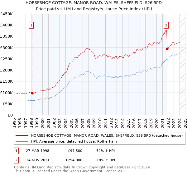 HORSESHOE COTTAGE, MANOR ROAD, WALES, SHEFFIELD, S26 5PD: Price paid vs HM Land Registry's House Price Index