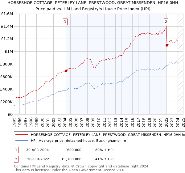 HORSESHOE COTTAGE, PETERLEY LANE, PRESTWOOD, GREAT MISSENDEN, HP16 0HH: Price paid vs HM Land Registry's House Price Index