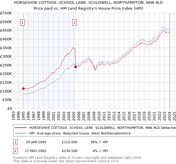 HORSESHOE COTTAGE, SCHOOL LANE, SCALDWELL, NORTHAMPTON, NN6 9LD: Price paid vs HM Land Registry's House Price Index