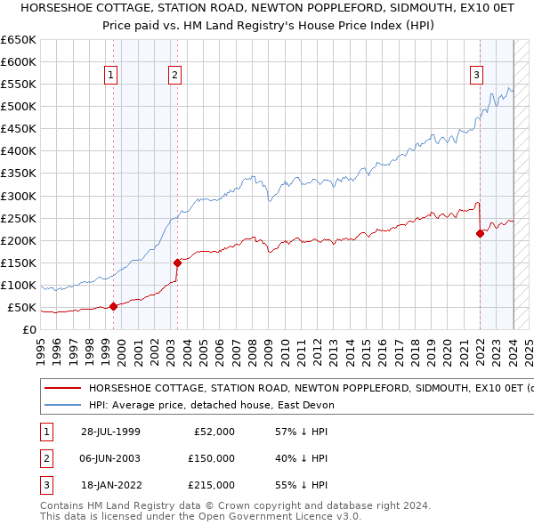 HORSESHOE COTTAGE, STATION ROAD, NEWTON POPPLEFORD, SIDMOUTH, EX10 0ET: Price paid vs HM Land Registry's House Price Index