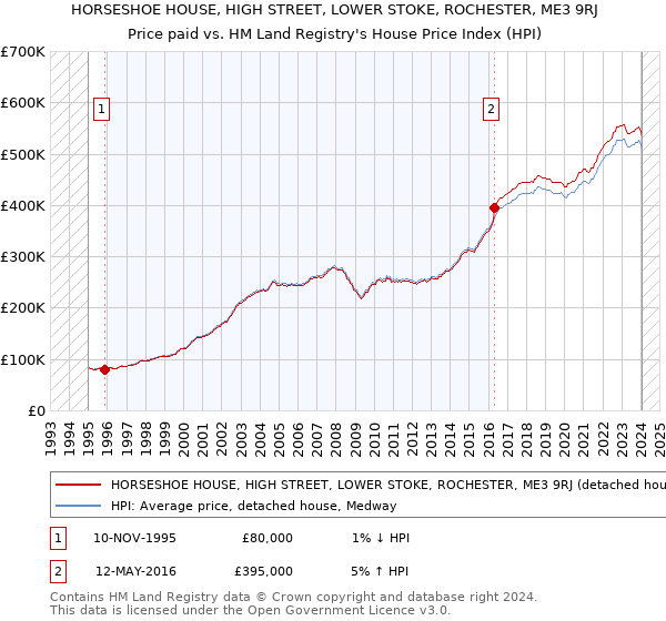 HORSESHOE HOUSE, HIGH STREET, LOWER STOKE, ROCHESTER, ME3 9RJ: Price paid vs HM Land Registry's House Price Index