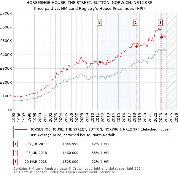 HORSESHOE HOUSE, THE STREET, SUTTON, NORWICH, NR12 9RF: Price paid vs HM Land Registry's House Price Index