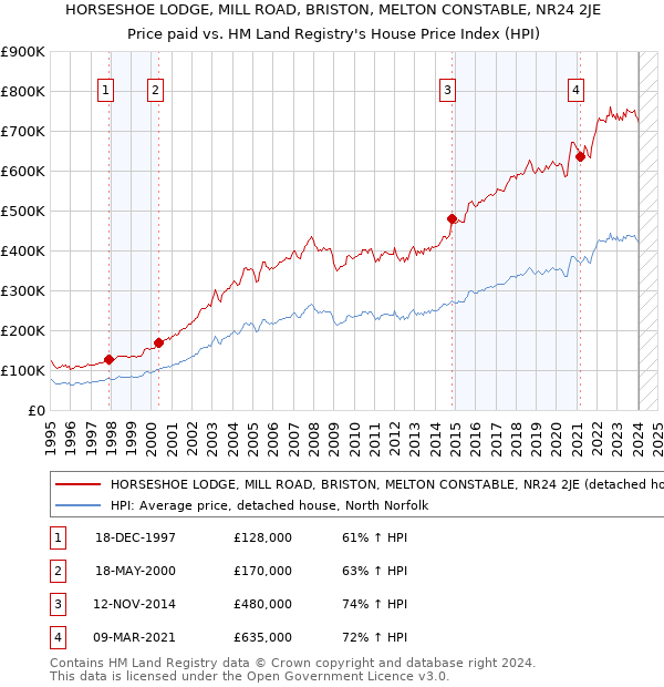 HORSESHOE LODGE, MILL ROAD, BRISTON, MELTON CONSTABLE, NR24 2JE: Price paid vs HM Land Registry's House Price Index
