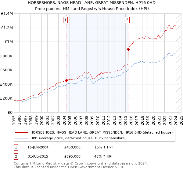 HORSESHOES, NAGS HEAD LANE, GREAT MISSENDEN, HP16 0HD: Price paid vs HM Land Registry's House Price Index
