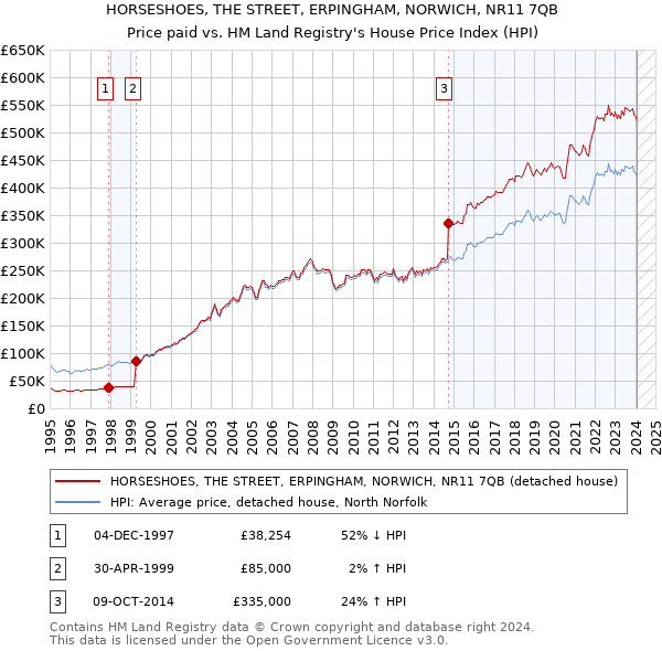 HORSESHOES, THE STREET, ERPINGHAM, NORWICH, NR11 7QB: Price paid vs HM Land Registry's House Price Index
