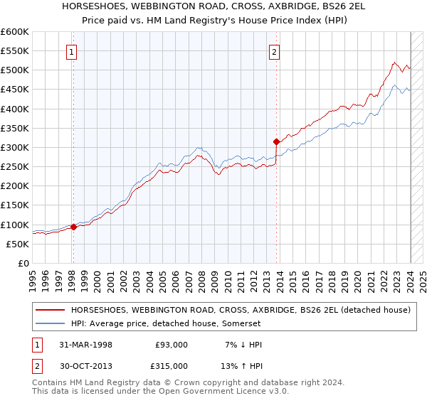 HORSESHOES, WEBBINGTON ROAD, CROSS, AXBRIDGE, BS26 2EL: Price paid vs HM Land Registry's House Price Index
