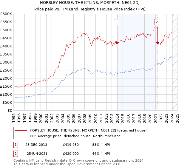 HORSLEY HOUSE, THE KYLINS, MORPETH, NE61 2DJ: Price paid vs HM Land Registry's House Price Index