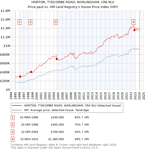 HORTON, TYDCOMBE ROAD, WARLINGHAM, CR6 9LU: Price paid vs HM Land Registry's House Price Index