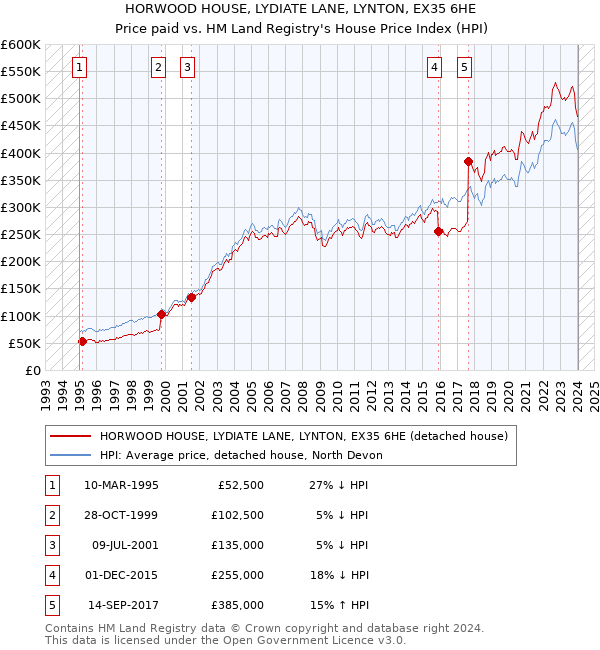HORWOOD HOUSE, LYDIATE LANE, LYNTON, EX35 6HE: Price paid vs HM Land Registry's House Price Index