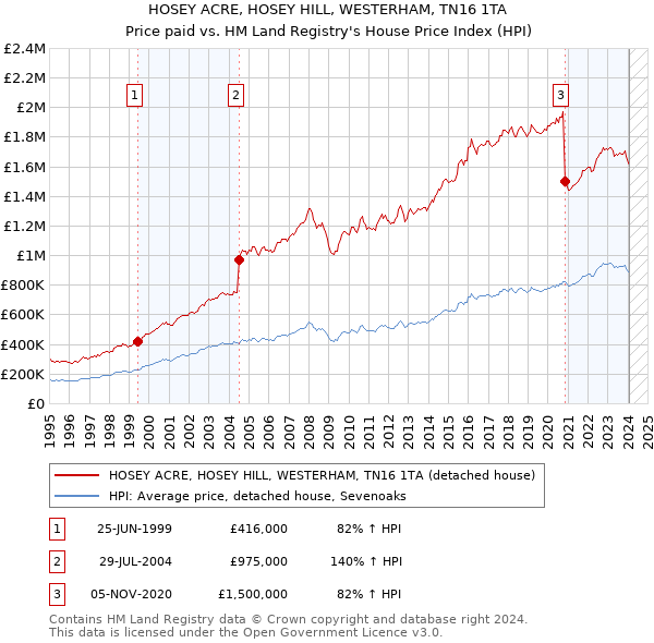 HOSEY ACRE, HOSEY HILL, WESTERHAM, TN16 1TA: Price paid vs HM Land Registry's House Price Index