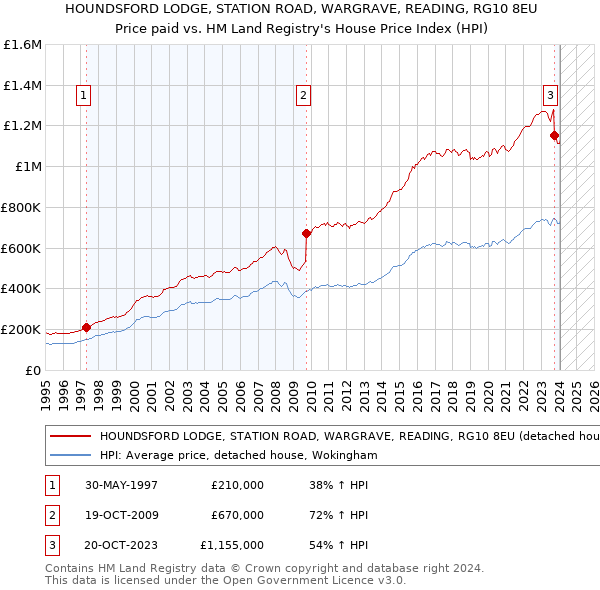 HOUNDSFORD LODGE, STATION ROAD, WARGRAVE, READING, RG10 8EU: Price paid vs HM Land Registry's House Price Index
