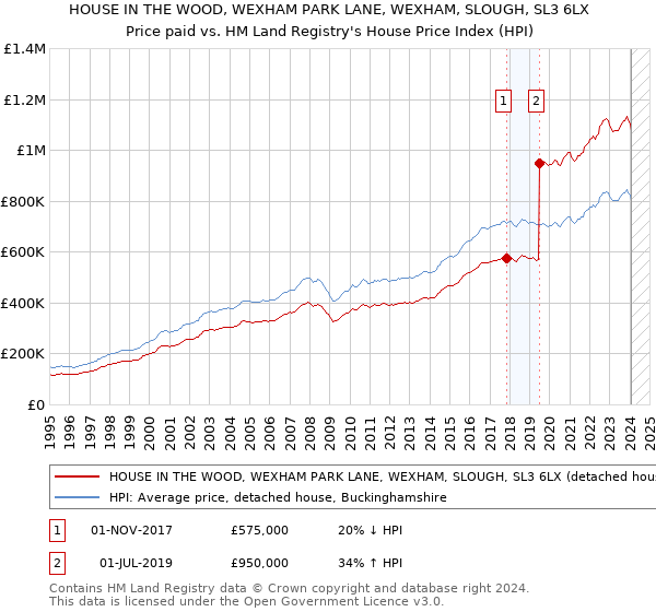 HOUSE IN THE WOOD, WEXHAM PARK LANE, WEXHAM, SLOUGH, SL3 6LX: Price paid vs HM Land Registry's House Price Index