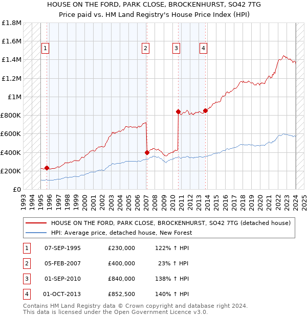 HOUSE ON THE FORD, PARK CLOSE, BROCKENHURST, SO42 7TG: Price paid vs HM Land Registry's House Price Index