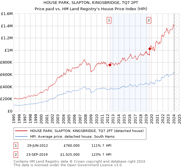 HOUSE PARK, SLAPTON, KINGSBRIDGE, TQ7 2PT: Price paid vs HM Land Registry's House Price Index