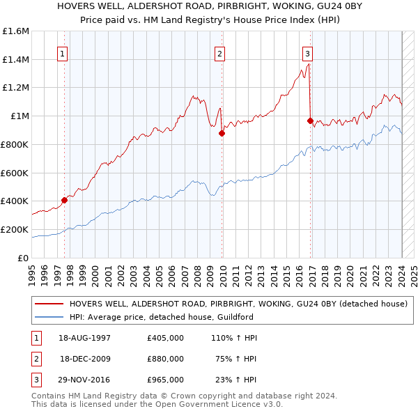 HOVERS WELL, ALDERSHOT ROAD, PIRBRIGHT, WOKING, GU24 0BY: Price paid vs HM Land Registry's House Price Index