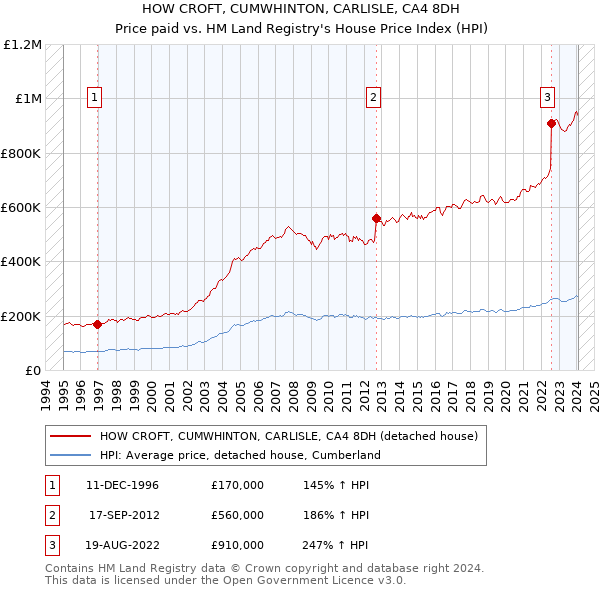 HOW CROFT, CUMWHINTON, CARLISLE, CA4 8DH: Price paid vs HM Land Registry's House Price Index