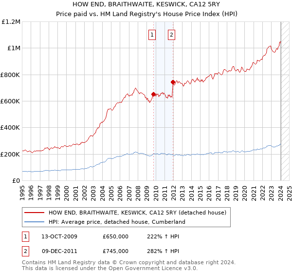 HOW END, BRAITHWAITE, KESWICK, CA12 5RY: Price paid vs HM Land Registry's House Price Index