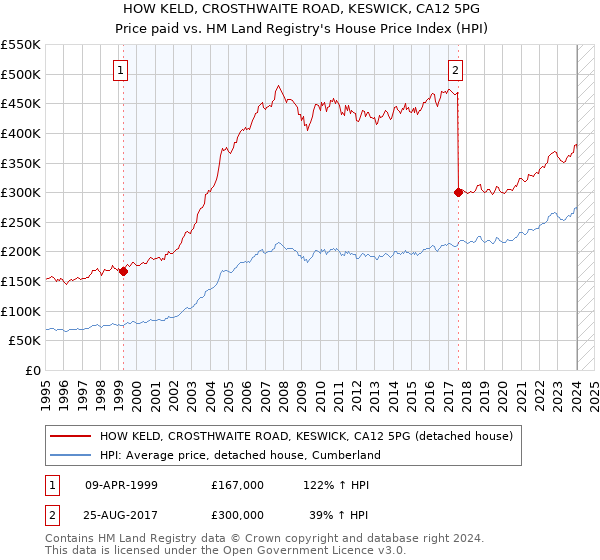 HOW KELD, CROSTHWAITE ROAD, KESWICK, CA12 5PG: Price paid vs HM Land Registry's House Price Index