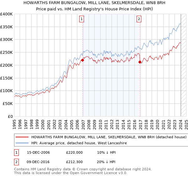 HOWARTHS FARM BUNGALOW, MILL LANE, SKELMERSDALE, WN8 8RH: Price paid vs HM Land Registry's House Price Index