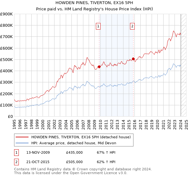 HOWDEN PINES, TIVERTON, EX16 5PH: Price paid vs HM Land Registry's House Price Index