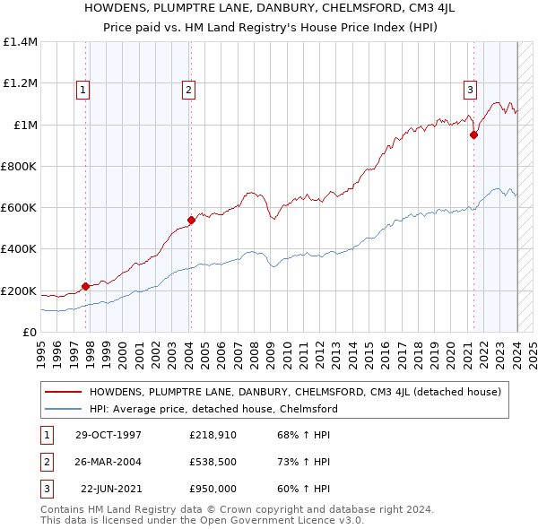 HOWDENS, PLUMPTRE LANE, DANBURY, CHELMSFORD, CM3 4JL: Price paid vs HM Land Registry's House Price Index