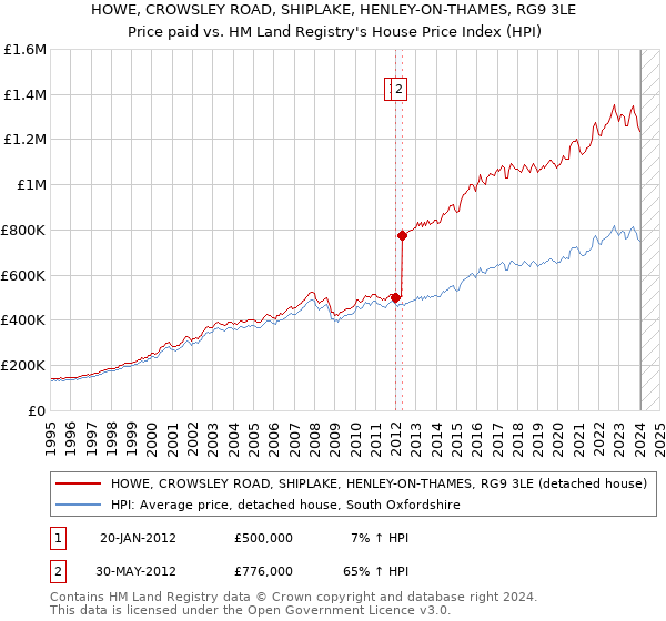 HOWE, CROWSLEY ROAD, SHIPLAKE, HENLEY-ON-THAMES, RG9 3LE: Price paid vs HM Land Registry's House Price Index