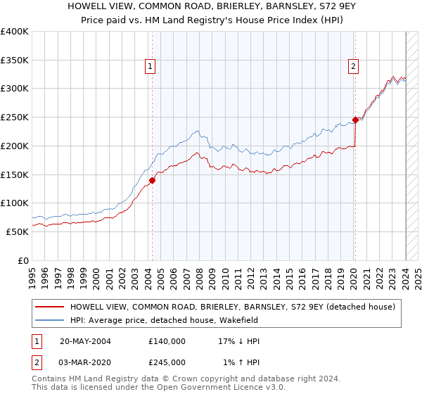 HOWELL VIEW, COMMON ROAD, BRIERLEY, BARNSLEY, S72 9EY: Price paid vs HM Land Registry's House Price Index