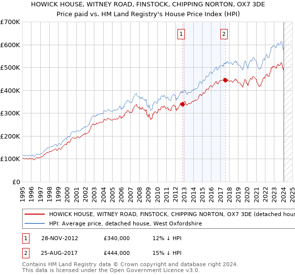 HOWICK HOUSE, WITNEY ROAD, FINSTOCK, CHIPPING NORTON, OX7 3DE: Price paid vs HM Land Registry's House Price Index
